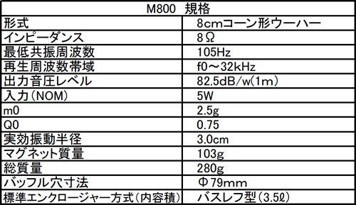SP製作 - STEREO誌2016年8月号付録 FOSTEX M800 8cmフルレンジ: Sound