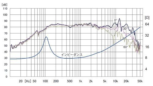SP製作 - STEREO誌2016年8月号付録 FOSTEX M800 8cmフルレンジ