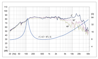 スピーカーユニットメモ ～フルレンジユニット FOSTEX